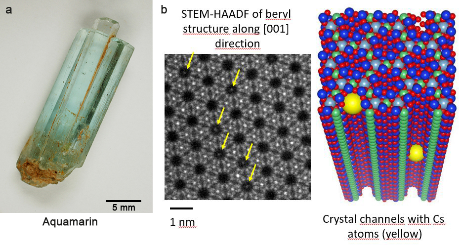Three-dimensional distribution of individual atoms in the channels of beryl