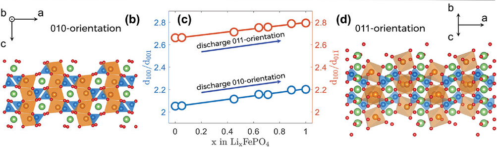 Phase Transitions and Ion Transport in Lithium Iron Phosphate by Atomic-Scale Analysis to Elucidate Insertion and Extraction Processes in Li-Ion Batteries